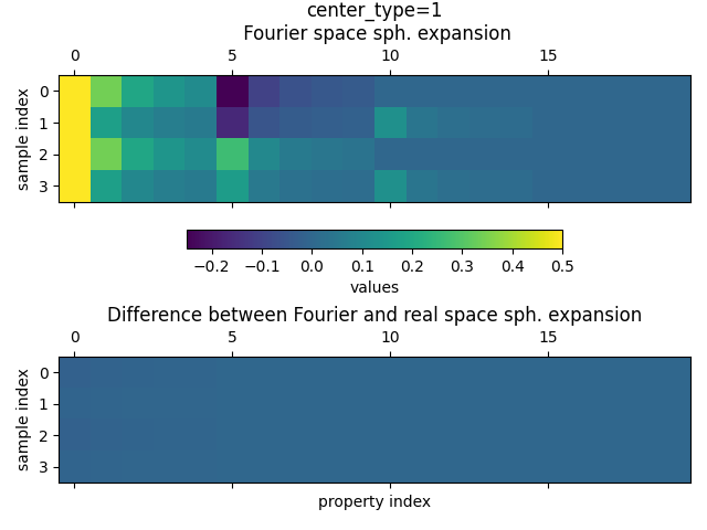 center_type=1 Fourier space sph. expansion, Difference between Fourier and real space sph. expansion