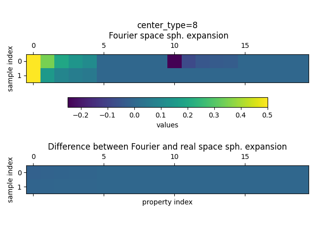 center_type=8 Fourier space sph. expansion, Difference between Fourier and real space sph. expansion