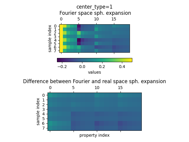 center_type=1 Fourier space sph. expansion, Difference between Fourier and real space sph. expansion